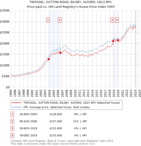 TINTAGEL, SUTTON ROAD, BILSBY, ALFORD, LN13 9PX: Price paid vs HM Land Registry's House Price Index