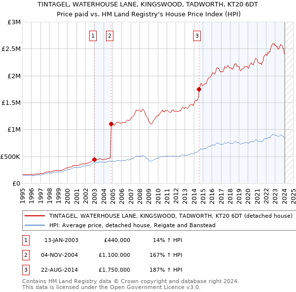 TINTAGEL, WATERHOUSE LANE, KINGSWOOD, TADWORTH, KT20 6DT: Price paid vs HM Land Registry's House Price Index