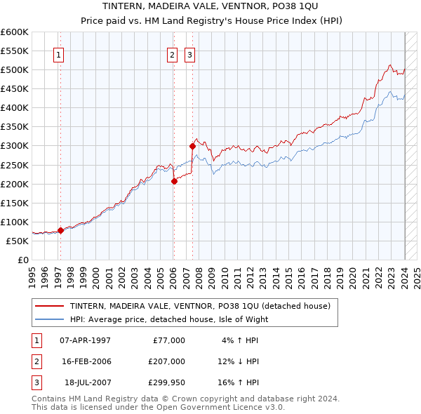 TINTERN, MADEIRA VALE, VENTNOR, PO38 1QU: Price paid vs HM Land Registry's House Price Index