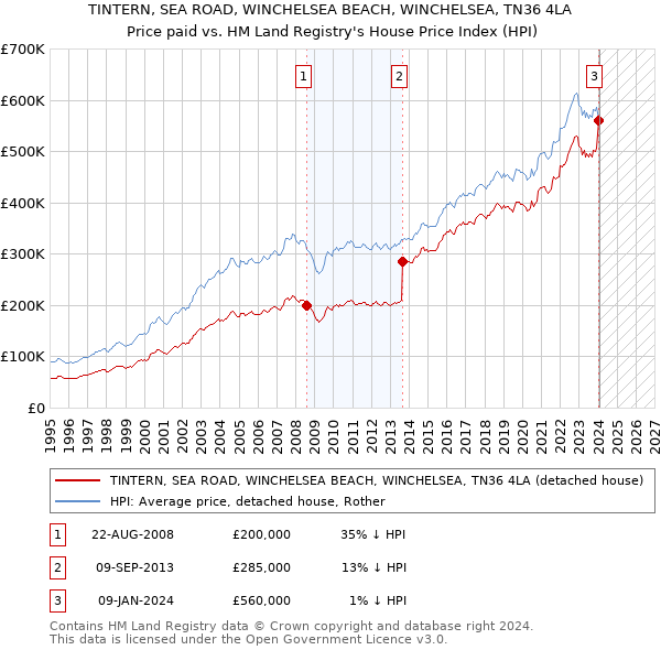 TINTERN, SEA ROAD, WINCHELSEA BEACH, WINCHELSEA, TN36 4LA: Price paid vs HM Land Registry's House Price Index