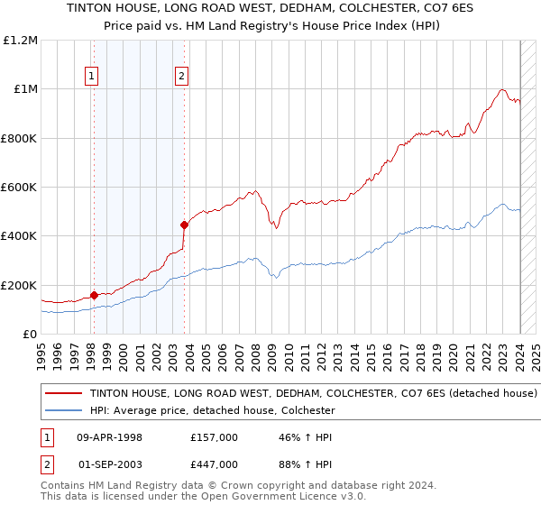 TINTON HOUSE, LONG ROAD WEST, DEDHAM, COLCHESTER, CO7 6ES: Price paid vs HM Land Registry's House Price Index