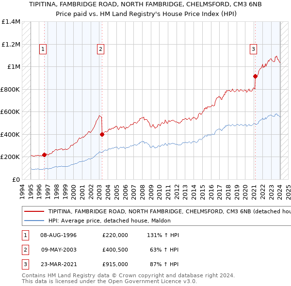 TIPITINA, FAMBRIDGE ROAD, NORTH FAMBRIDGE, CHELMSFORD, CM3 6NB: Price paid vs HM Land Registry's House Price Index