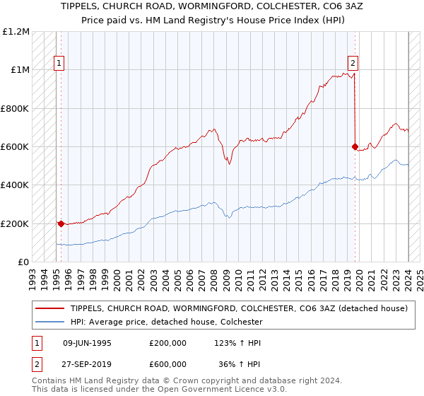 TIPPELS, CHURCH ROAD, WORMINGFORD, COLCHESTER, CO6 3AZ: Price paid vs HM Land Registry's House Price Index