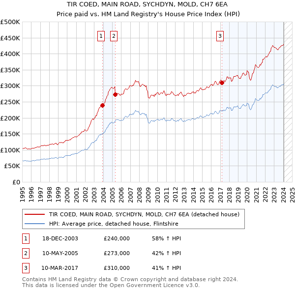 TIR COED, MAIN ROAD, SYCHDYN, MOLD, CH7 6EA: Price paid vs HM Land Registry's House Price Index
