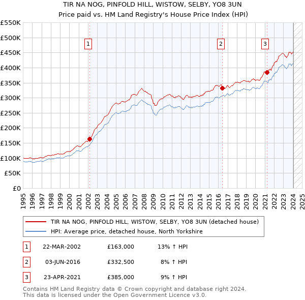 TIR NA NOG, PINFOLD HILL, WISTOW, SELBY, YO8 3UN: Price paid vs HM Land Registry's House Price Index