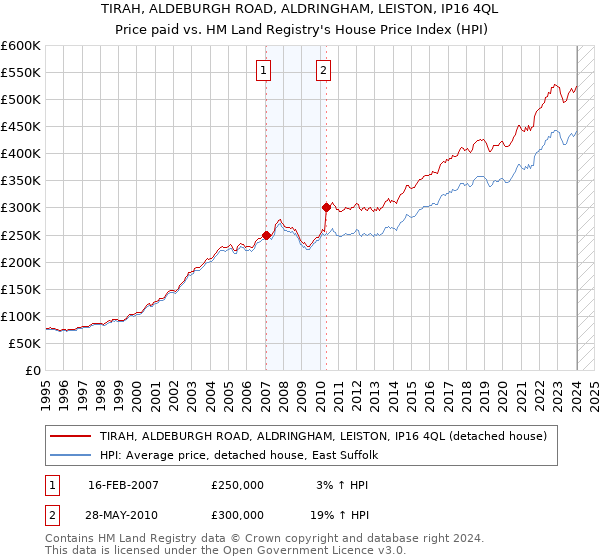 TIRAH, ALDEBURGH ROAD, ALDRINGHAM, LEISTON, IP16 4QL: Price paid vs HM Land Registry's House Price Index