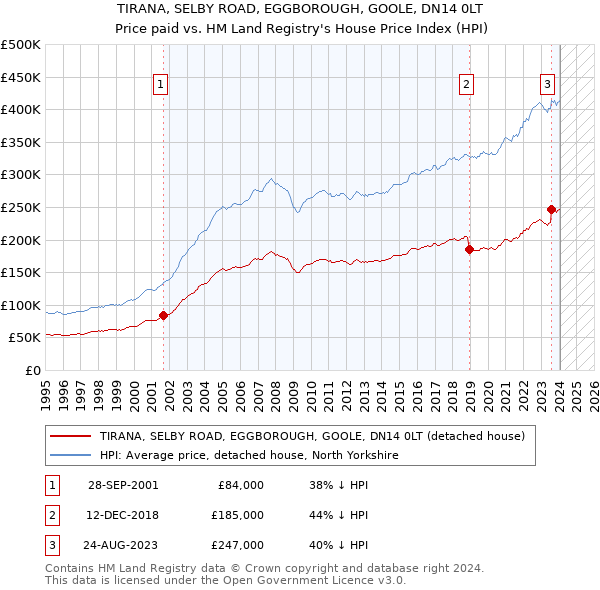 TIRANA, SELBY ROAD, EGGBOROUGH, GOOLE, DN14 0LT: Price paid vs HM Land Registry's House Price Index