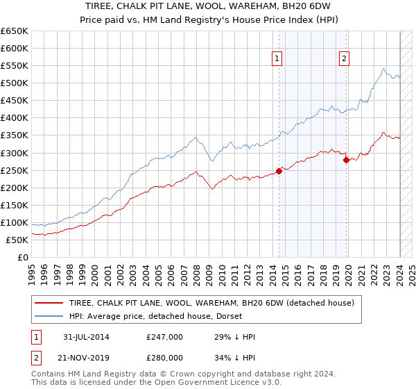 TIREE, CHALK PIT LANE, WOOL, WAREHAM, BH20 6DW: Price paid vs HM Land Registry's House Price Index