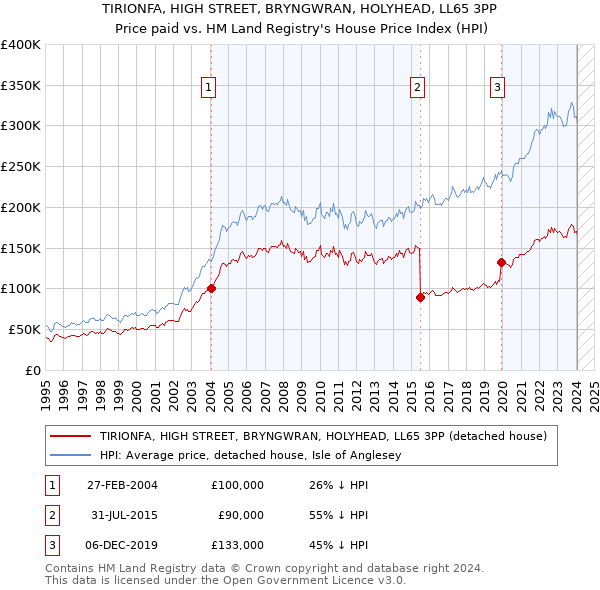 TIRIONFA, HIGH STREET, BRYNGWRAN, HOLYHEAD, LL65 3PP: Price paid vs HM Land Registry's House Price Index