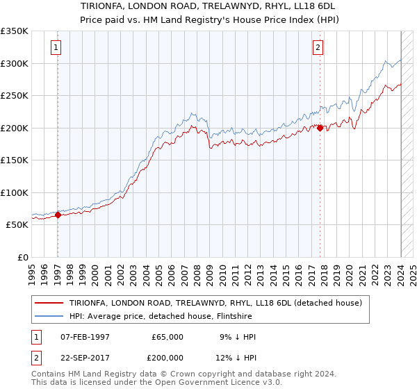 TIRIONFA, LONDON ROAD, TRELAWNYD, RHYL, LL18 6DL: Price paid vs HM Land Registry's House Price Index