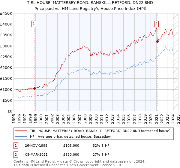 TIRL HOUSE, MATTERSEY ROAD, RANSKILL, RETFORD, DN22 8ND: Price paid vs HM Land Registry's House Price Index