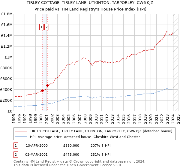 TIRLEY COTTAGE, TIRLEY LANE, UTKINTON, TARPORLEY, CW6 0JZ: Price paid vs HM Land Registry's House Price Index