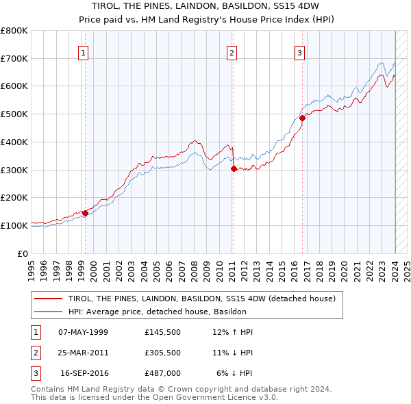 TIROL, THE PINES, LAINDON, BASILDON, SS15 4DW: Price paid vs HM Land Registry's House Price Index