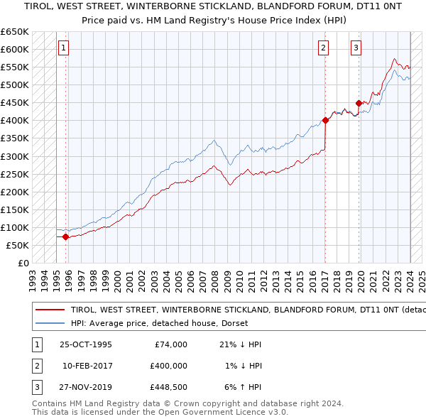 TIROL, WEST STREET, WINTERBORNE STICKLAND, BLANDFORD FORUM, DT11 0NT: Price paid vs HM Land Registry's House Price Index