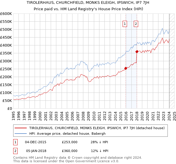 TIROLERHAUS, CHURCHFIELD, MONKS ELEIGH, IPSWICH, IP7 7JH: Price paid vs HM Land Registry's House Price Index