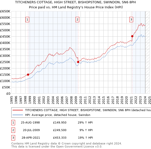 TITCHENERS COTTAGE, HIGH STREET, BISHOPSTONE, SWINDON, SN6 8PH: Price paid vs HM Land Registry's House Price Index