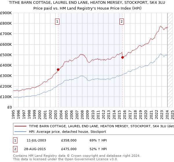 TITHE BARN COTTAGE, LAUREL END LANE, HEATON MERSEY, STOCKPORT, SK4 3LU: Price paid vs HM Land Registry's House Price Index