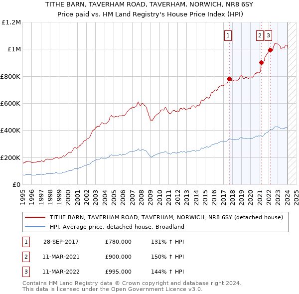 TITHE BARN, TAVERHAM ROAD, TAVERHAM, NORWICH, NR8 6SY: Price paid vs HM Land Registry's House Price Index