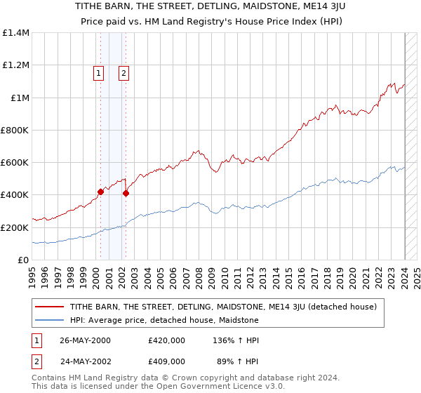TITHE BARN, THE STREET, DETLING, MAIDSTONE, ME14 3JU: Price paid vs HM Land Registry's House Price Index