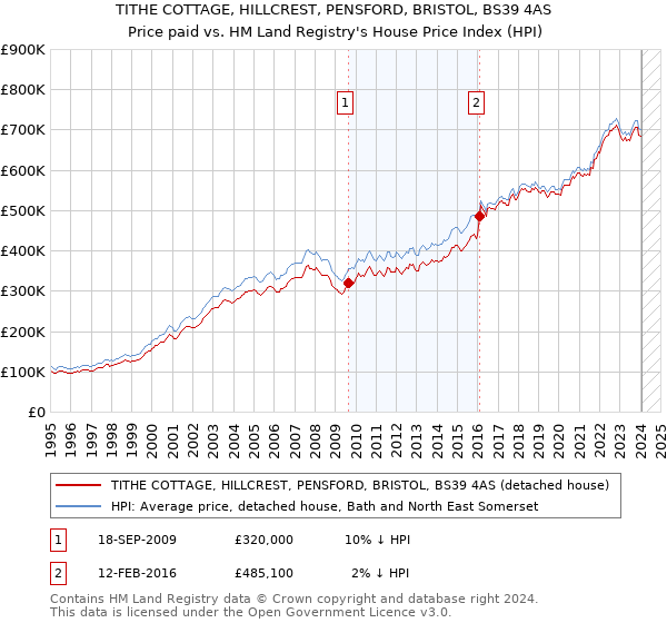 TITHE COTTAGE, HILLCREST, PENSFORD, BRISTOL, BS39 4AS: Price paid vs HM Land Registry's House Price Index