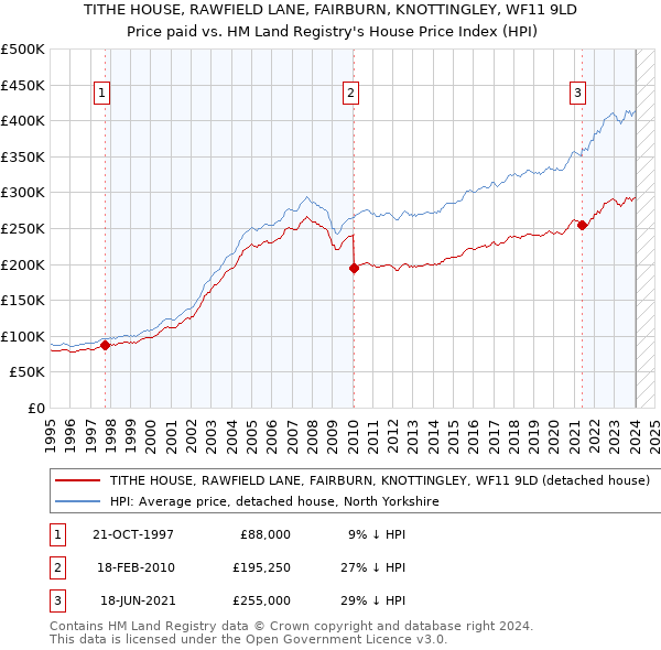 TITHE HOUSE, RAWFIELD LANE, FAIRBURN, KNOTTINGLEY, WF11 9LD: Price paid vs HM Land Registry's House Price Index