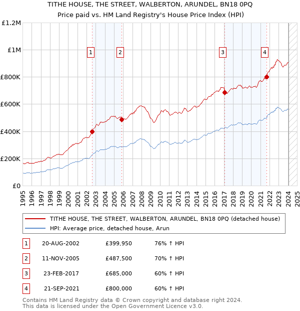 TITHE HOUSE, THE STREET, WALBERTON, ARUNDEL, BN18 0PQ: Price paid vs HM Land Registry's House Price Index