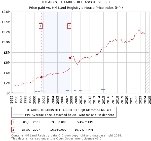 TITLARKS, TITLARKS HILL, ASCOT, SL5 0JB: Price paid vs HM Land Registry's House Price Index