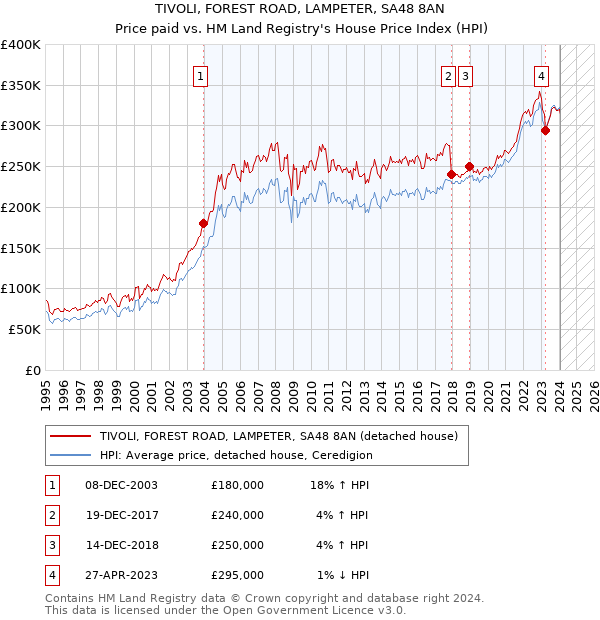 TIVOLI, FOREST ROAD, LAMPETER, SA48 8AN: Price paid vs HM Land Registry's House Price Index