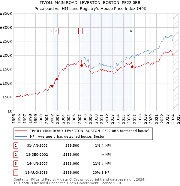 TIVOLI, MAIN ROAD, LEVERTON, BOSTON, PE22 0BB: Price paid vs HM Land Registry's House Price Index