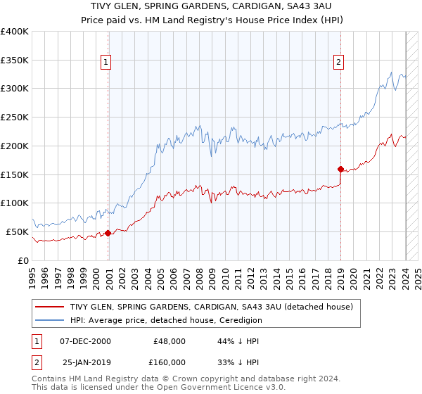 TIVY GLEN, SPRING GARDENS, CARDIGAN, SA43 3AU: Price paid vs HM Land Registry's House Price Index