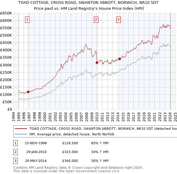 TOAD COTTAGE, CROSS ROAD, SWANTON ABBOTT, NORWICH, NR10 5DT: Price paid vs HM Land Registry's House Price Index