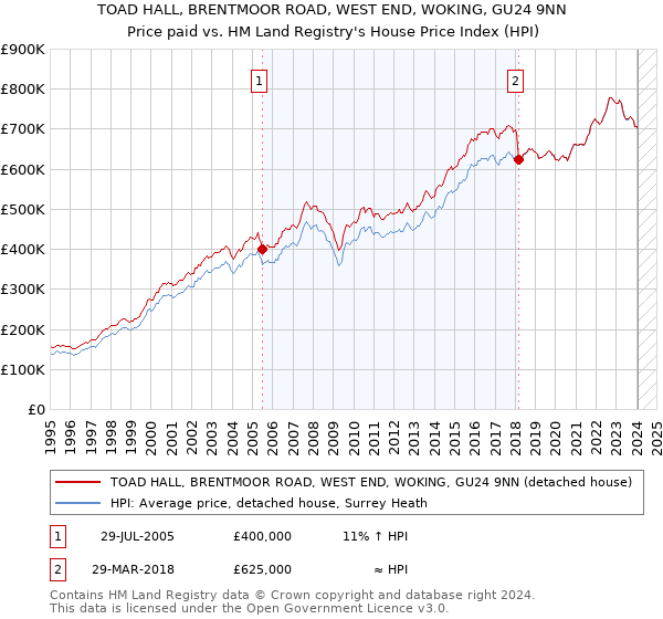 TOAD HALL, BRENTMOOR ROAD, WEST END, WOKING, GU24 9NN: Price paid vs HM Land Registry's House Price Index