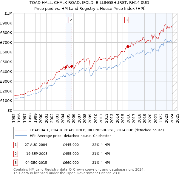 TOAD HALL, CHALK ROAD, IFOLD, BILLINGSHURST, RH14 0UD: Price paid vs HM Land Registry's House Price Index