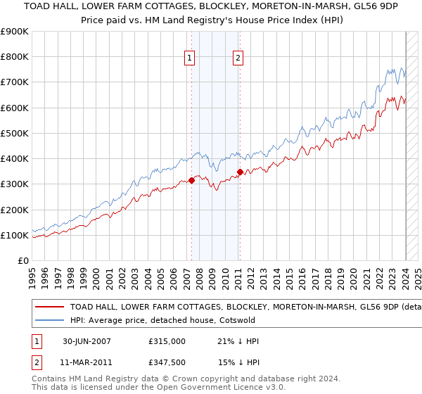 TOAD HALL, LOWER FARM COTTAGES, BLOCKLEY, MORETON-IN-MARSH, GL56 9DP: Price paid vs HM Land Registry's House Price Index