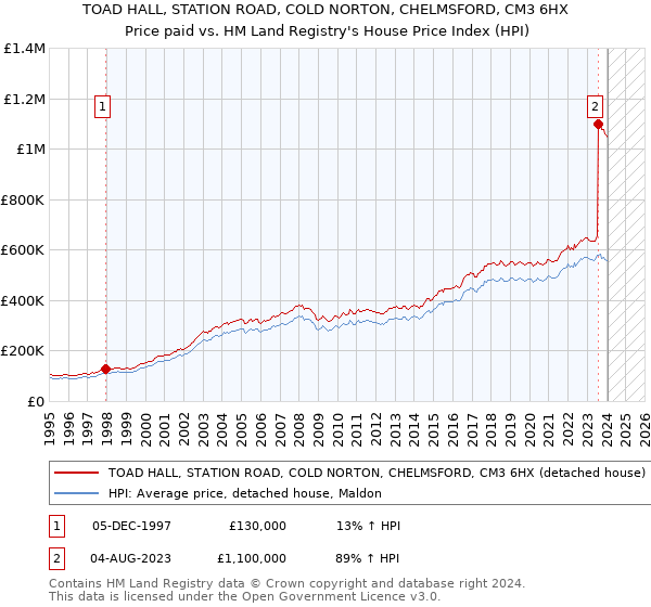 TOAD HALL, STATION ROAD, COLD NORTON, CHELMSFORD, CM3 6HX: Price paid vs HM Land Registry's House Price Index