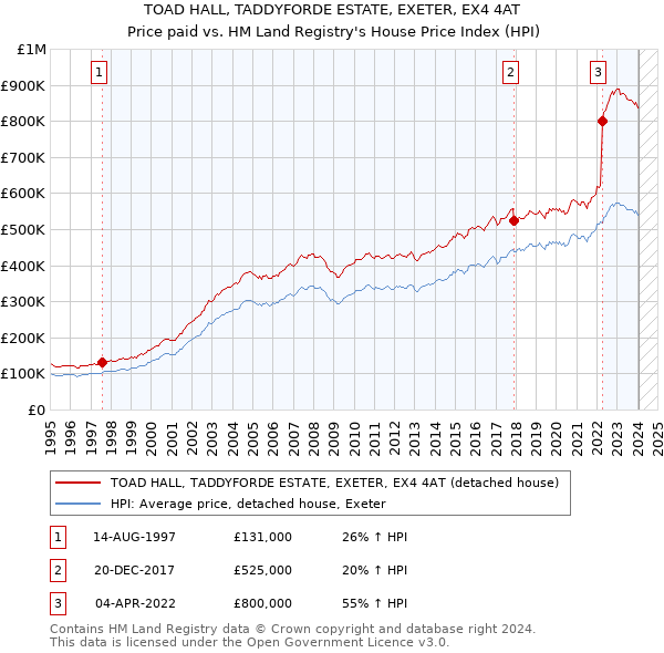 TOAD HALL, TADDYFORDE ESTATE, EXETER, EX4 4AT: Price paid vs HM Land Registry's House Price Index