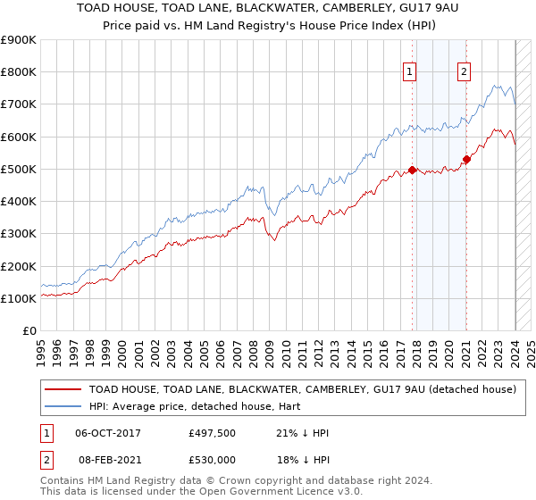 TOAD HOUSE, TOAD LANE, BLACKWATER, CAMBERLEY, GU17 9AU: Price paid vs HM Land Registry's House Price Index