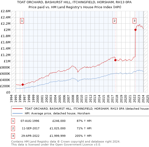 TOAT ORCHARD, BASHURST HILL, ITCHINGFIELD, HORSHAM, RH13 0PA: Price paid vs HM Land Registry's House Price Index