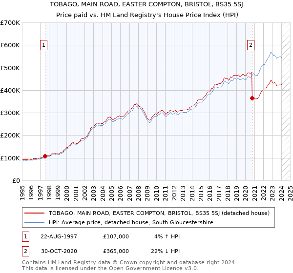 TOBAGO, MAIN ROAD, EASTER COMPTON, BRISTOL, BS35 5SJ: Price paid vs HM Land Registry's House Price Index
