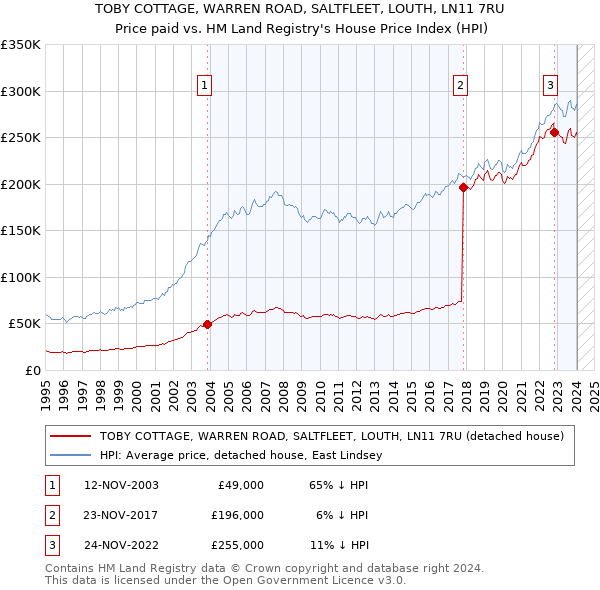 TOBY COTTAGE, WARREN ROAD, SALTFLEET, LOUTH, LN11 7RU: Price paid vs HM Land Registry's House Price Index