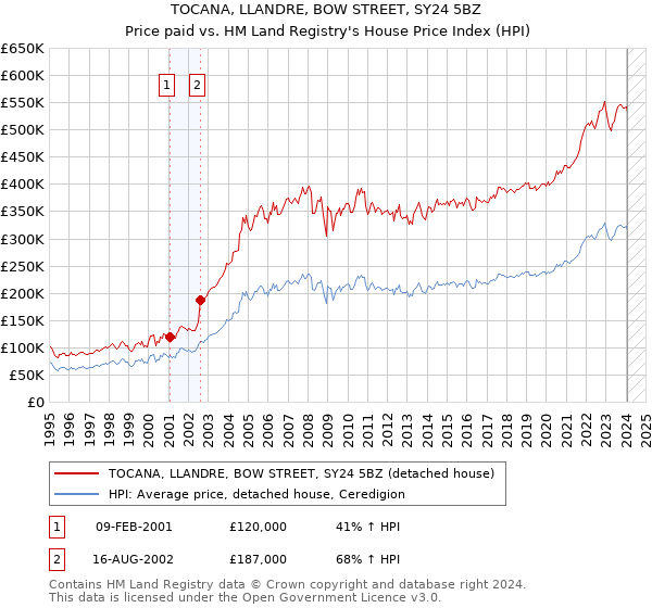 TOCANA, LLANDRE, BOW STREET, SY24 5BZ: Price paid vs HM Land Registry's House Price Index