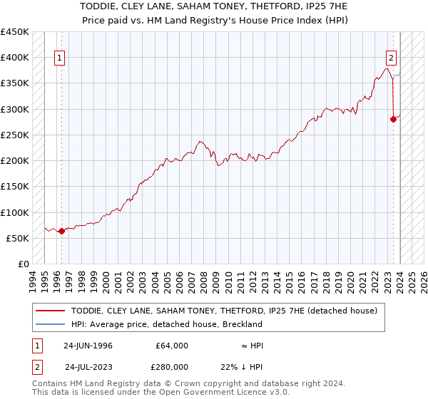 TODDIE, CLEY LANE, SAHAM TONEY, THETFORD, IP25 7HE: Price paid vs HM Land Registry's House Price Index