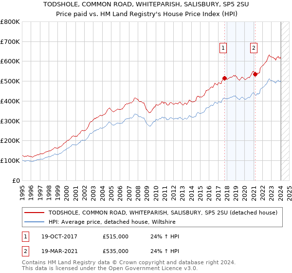 TODSHOLE, COMMON ROAD, WHITEPARISH, SALISBURY, SP5 2SU: Price paid vs HM Land Registry's House Price Index