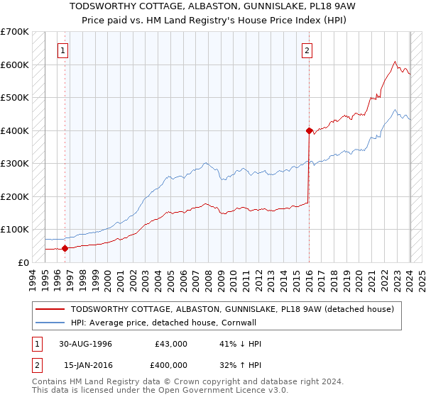 TODSWORTHY COTTAGE, ALBASTON, GUNNISLAKE, PL18 9AW: Price paid vs HM Land Registry's House Price Index