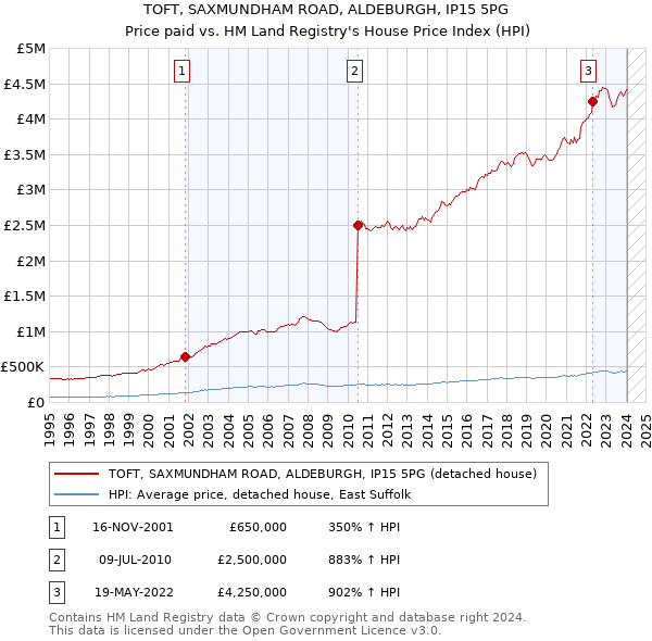 TOFT, SAXMUNDHAM ROAD, ALDEBURGH, IP15 5PG: Price paid vs HM Land Registry's House Price Index