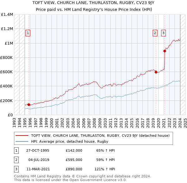 TOFT VIEW, CHURCH LANE, THURLASTON, RUGBY, CV23 9JY: Price paid vs HM Land Registry's House Price Index