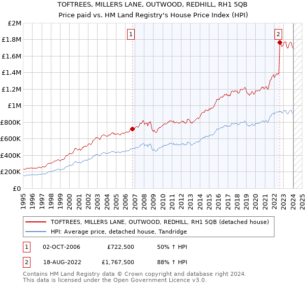 TOFTREES, MILLERS LANE, OUTWOOD, REDHILL, RH1 5QB: Price paid vs HM Land Registry's House Price Index