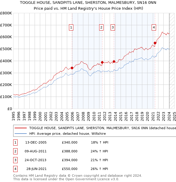TOGGLE HOUSE, SANDPITS LANE, SHERSTON, MALMESBURY, SN16 0NN: Price paid vs HM Land Registry's House Price Index