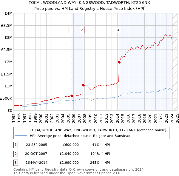 TOKAI, WOODLAND WAY, KINGSWOOD, TADWORTH, KT20 6NX: Price paid vs HM Land Registry's House Price Index