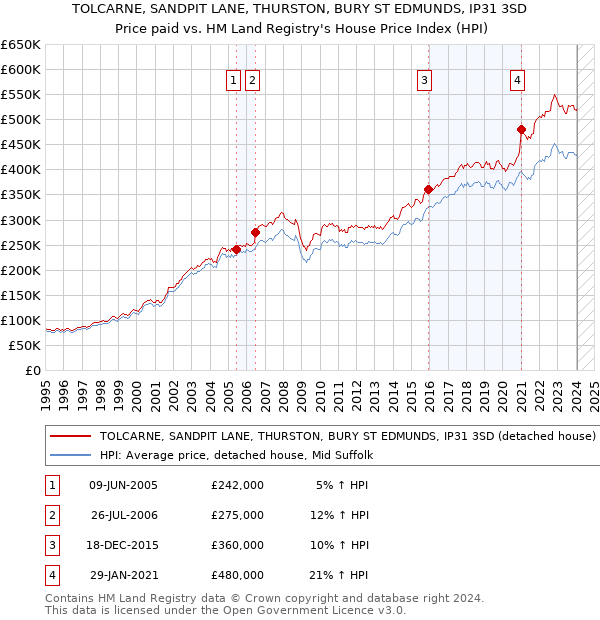 TOLCARNE, SANDPIT LANE, THURSTON, BURY ST EDMUNDS, IP31 3SD: Price paid vs HM Land Registry's House Price Index